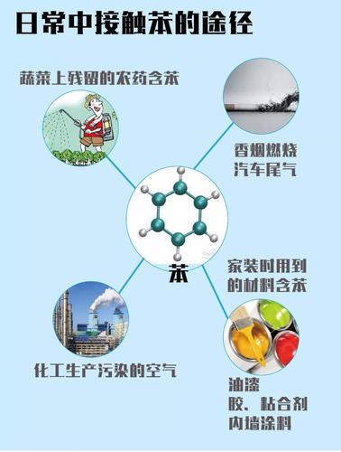 介绍装修后苯的挥发,危害与防治措施 MI家装修经验 介绍装修后苯的挥发,危害与防治措施 介绍装修后苯的挥发,危害与防治措施 MI家装修经验