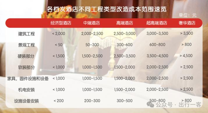 打造精品酒店,助力行业升级_酒店装修设计招标分析 MI家装修经验 打造精品酒店,助力行业升级_酒店装修设计招标分析 打造精品酒店,助力行业升级_酒店装修设计招标分析 MI家装修经验