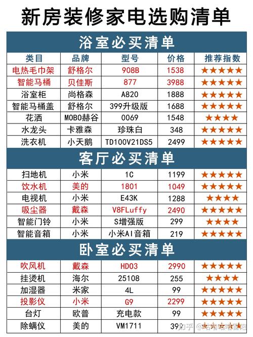 合肥装修家电清单预算分析,合理配置,打造温馨家居 MI家装修攻略 合肥装修家电清单预算分析,合理配置,打造温馨家居 合肥装修家电清单预算分析,合理配置,打造温馨家居 MI家装修攻略