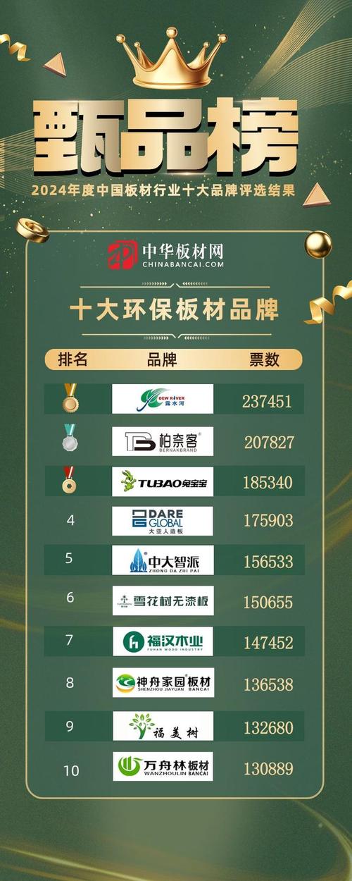 介绍实惠装修板材排名前十品牌,绿色环保,品质卓越 MI家公司推荐 介绍实惠装修板材排名前十品牌,绿色环保,品质卓越 介绍实惠装修板材排名前十品牌,绿色环保,品质卓越 MI家公司推荐