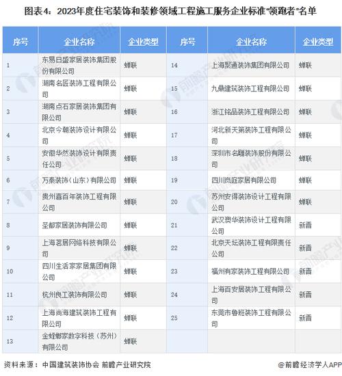 2023年年度装饰公司排名揭晓,匠心独运，品质领航 2023年年度装饰公司排名揭晓,匠心独运，品质领航 MI家装修经验